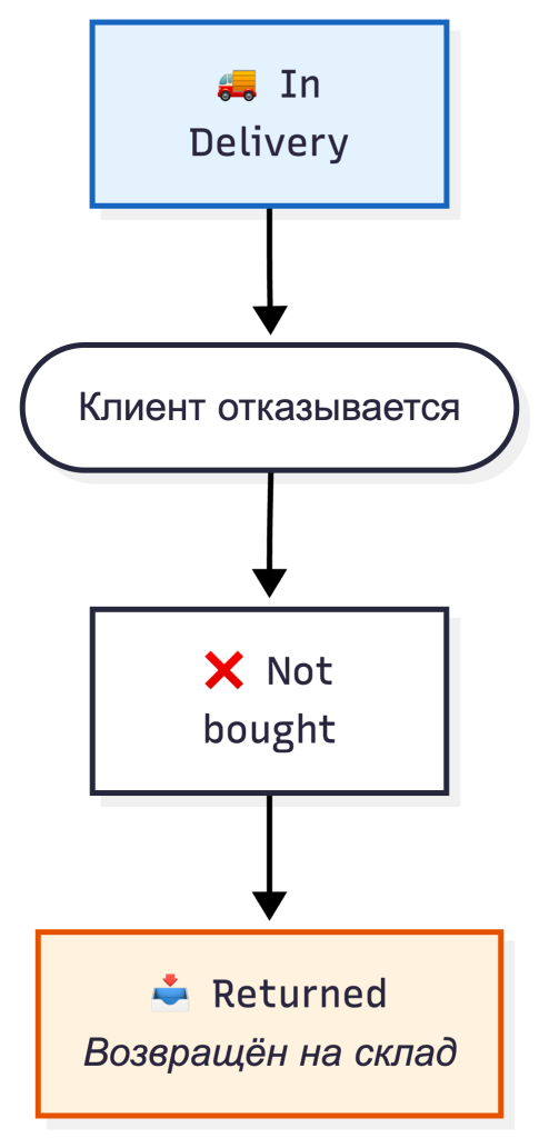 13_1_client_not_bought.png 13_1_client_not_bought.png